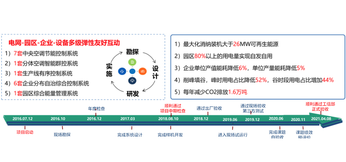 广州明珠工业园国家重点研发计划项目